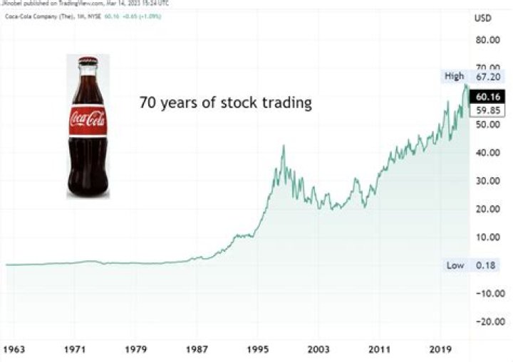 Coca Cola Shares Reach 4-Year High After After Q1 Earnings Announcement