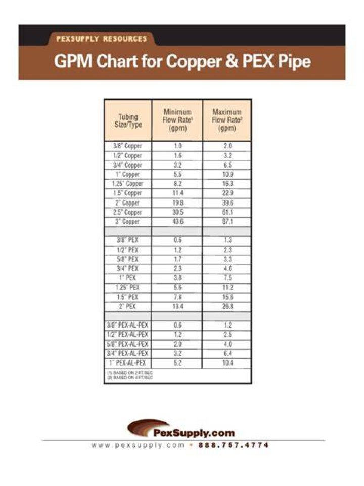 How many GPM is 3/4 PEX?