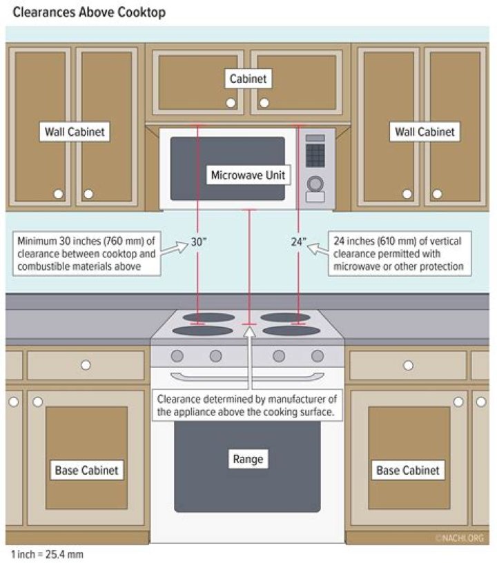 How much clearance is needed for over the range microwave?