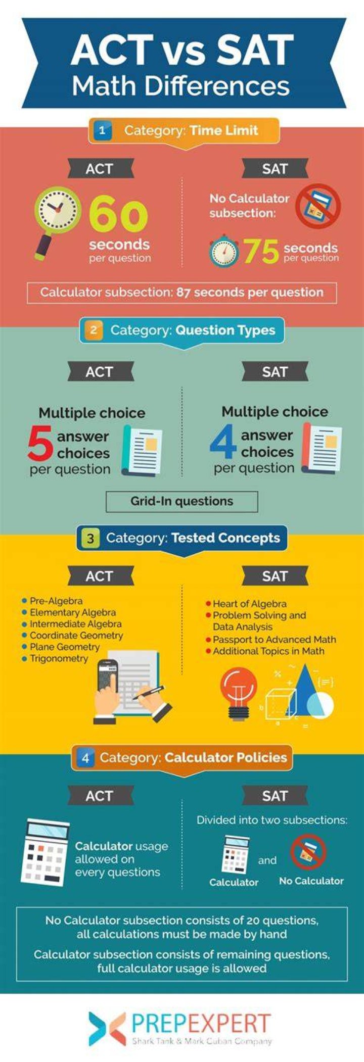Is ACT math easier than SAT math?
