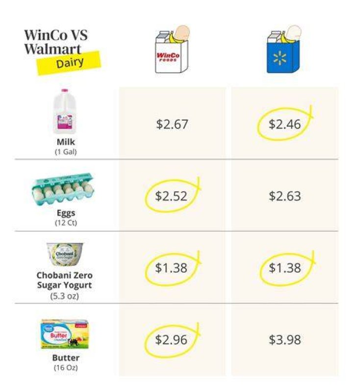 Is WinCo cheaper than Walmart?