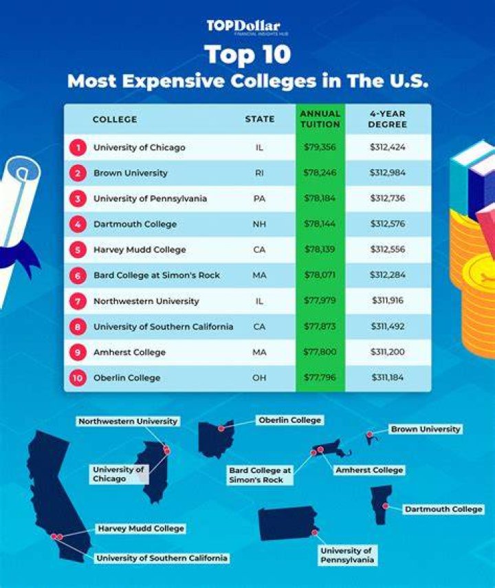 Most Expensive Colleges in the World