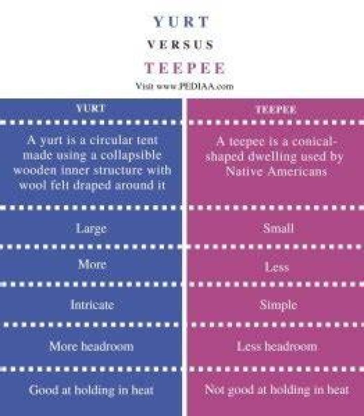 What's the difference between a teepee and a yurt?