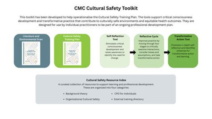 What is a cultural toolkit?