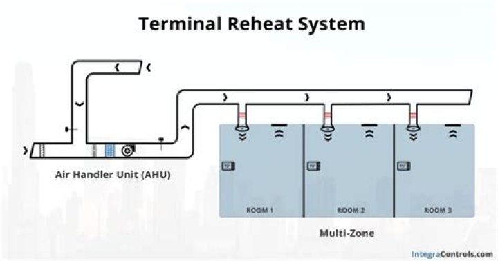What is a reheat system?