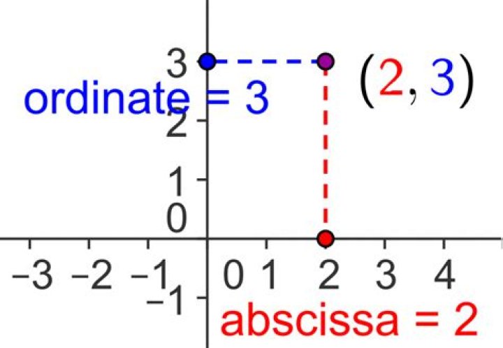 What is abscissa and ordinate in math?