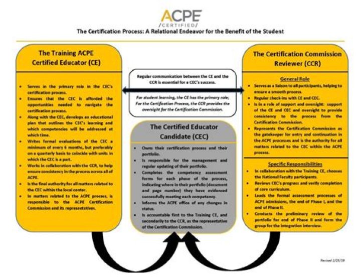 What is Acpe IV certification?