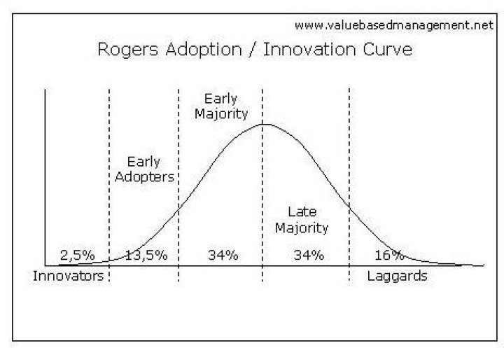 What is Rogers change theory?