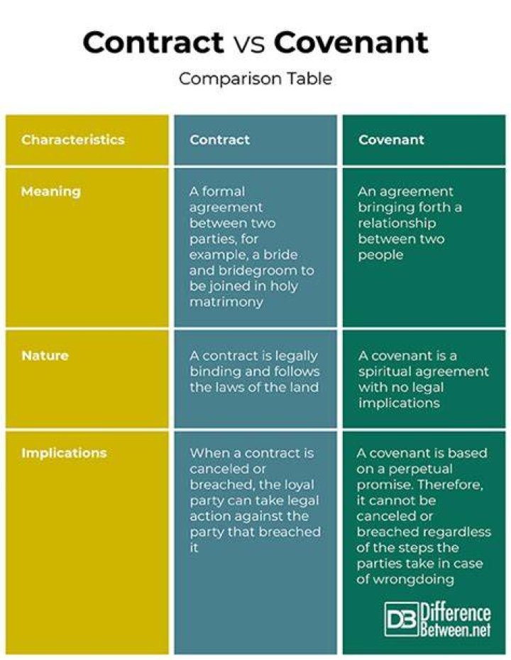 What is the difference between a covenant and a contract?