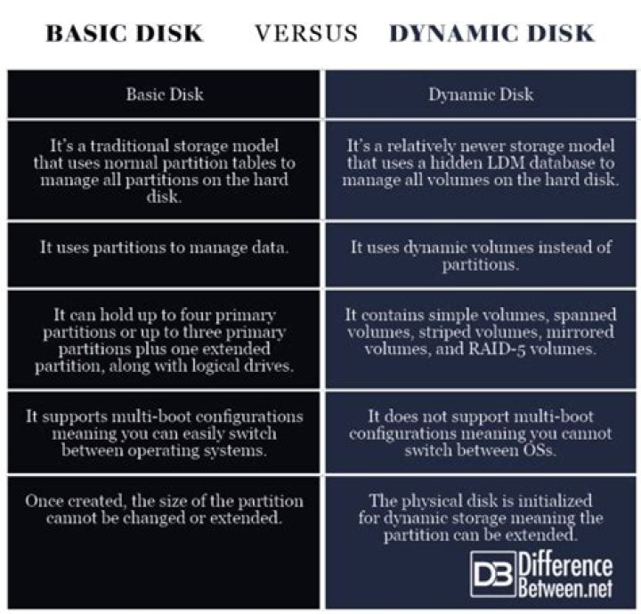 What is the difference between dynamic disk and MBR disk?