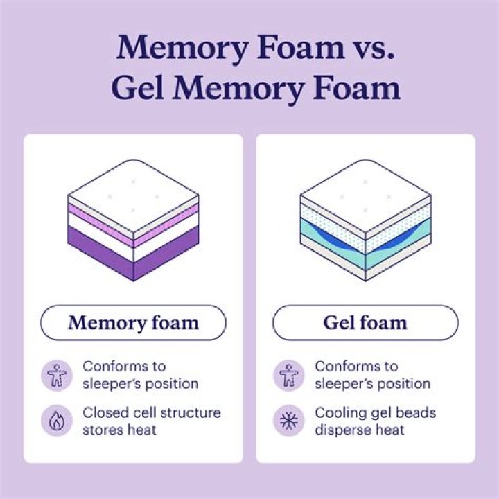 What is the difference between gel infused memory foam and regular memory foam?