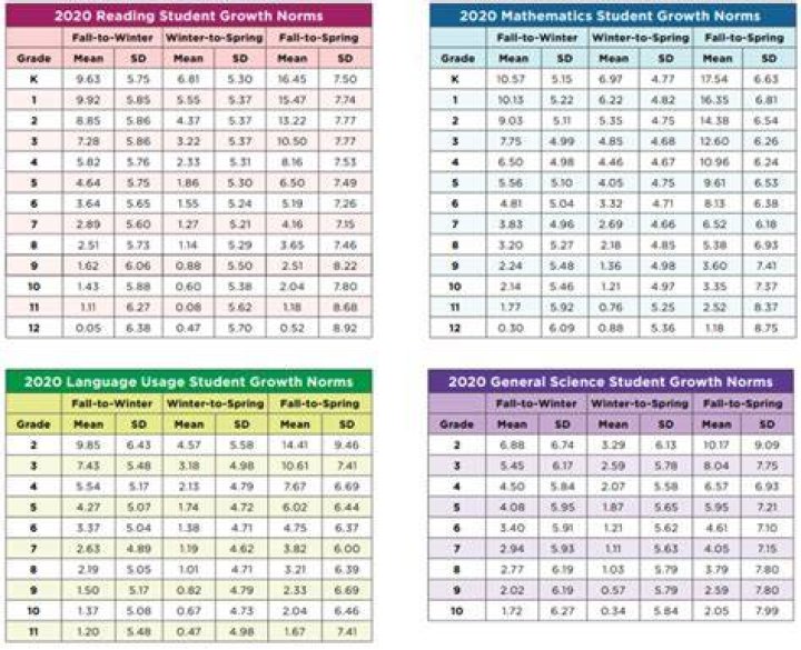 What is the highest Nwea reading score?